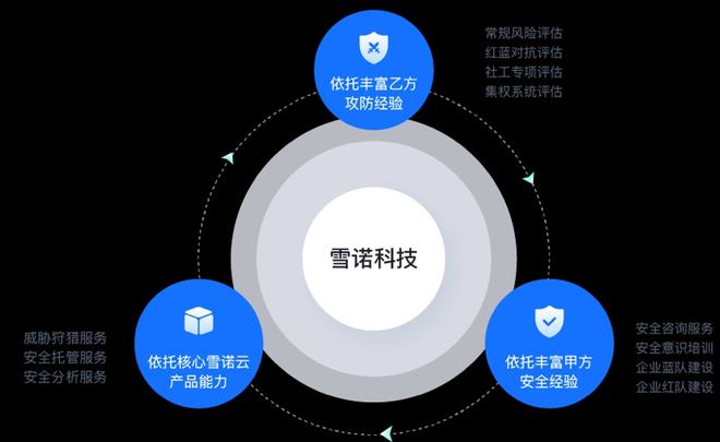 前360集團(tuán)信息安全中心總經(jīng)理創(chuàng)業(yè)，雪諾科技完成數(shù)千萬元天使輪融資